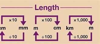 Image result for Convert 1522 into Meters an Centimetres Questions for Class 6