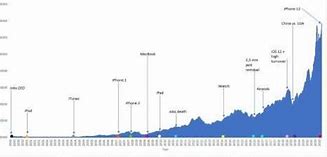 Image result for Apple Stock History Timeline