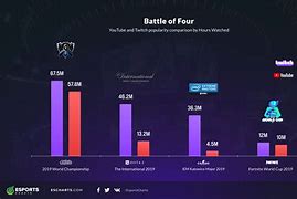 Image result for eSports Charts