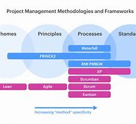 Image result for Forms of Management Techniques