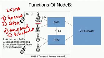 Image result for 3G/UMTS Network