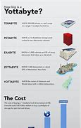 Image result for How Much Is 1 Yottabyte