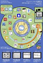 Image result for iPad AAC Devices