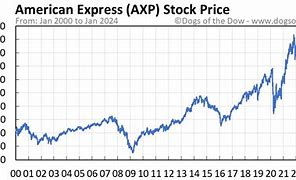 Image result for axp stock