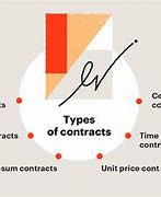Image result for Four Types of a Contract