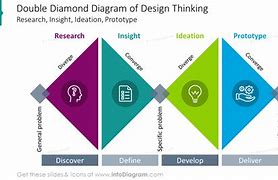 Image result for Design Thinking Strategy Development Slides