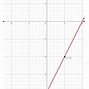 Image result for Linear Function Khaun Academy