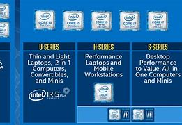 Image result for All Types of Processor