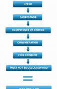 Image result for Elements of a Valid Contract