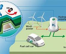 Image result for Hydrogen Energy Carrier