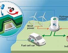 Image result for Hydrogen Clean Energy