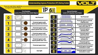 Image result for Water Resistance Level IP