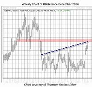 Image result for regn stock