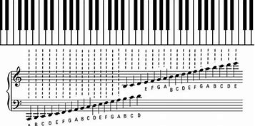 Image result for Piano C-D-E-F-G-A-B
