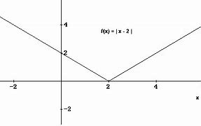 Image result for Graph F X 2