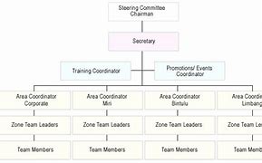 Image result for 5S Committee Organization Chart