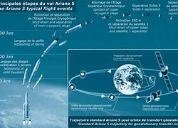 Image result for Ariane 5 Blueprint