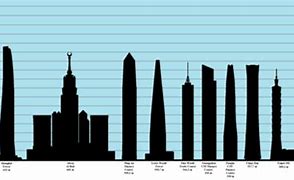 Image result for Tall Taller Tallest Objects