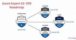 Image result for Azure AZ 305 Certification