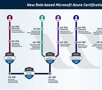 Image result for Azure Cert Road Map