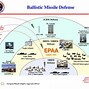 Image result for Basic Ballistic Missile Trajectory