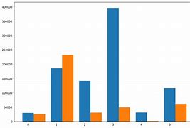 Image result for Grouped Bar Chart