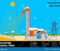 Image result for Concentrated Solar Power Cartoon