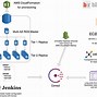 Image result for AWS Data Pipeline Architecture