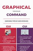 Image result for Difference Between GUI and Cui