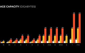 Image result for iPhone Storage Graph