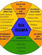 Image result for Kaizen Lean Six Sigma