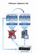 Image result for High Availability VMware