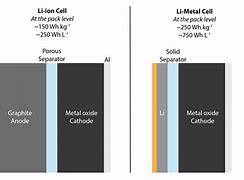 Image result for Lithium Metal Battery