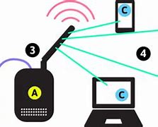 Image result for Types of WLAN