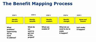 Image result for Benefit Realization Map