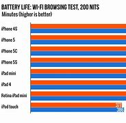 Image result for Apple iPhone Battery Life