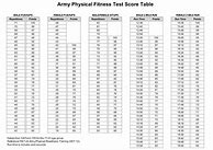 Image result for APFT Score Chart Sit Up