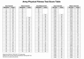 Image result for Army APFT Sit Up Chart