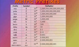 Image result for SI Prefix Multipliers