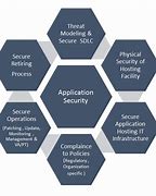 Image result for Types of Application Security