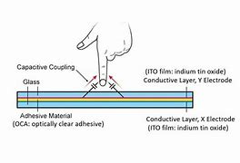 Image result for First Capacitive Touch Screen Phones