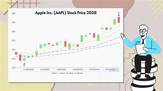 Image result for Apple Inc Stock Price