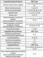 Image result for Different Wart Types