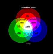 Image result for Additive Color Wheel