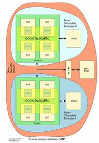 Image result for ARM64 OS