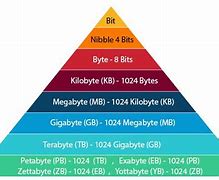 Image result for Bits Bytes Hierarchy