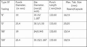 Image result for Tablet Punch and Die Size Chart