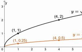 Image result for Vertical Compression Graph