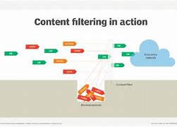 Image result for Content Filtering