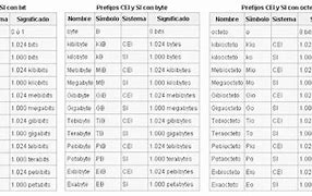 Image result for Bit/Byte Table